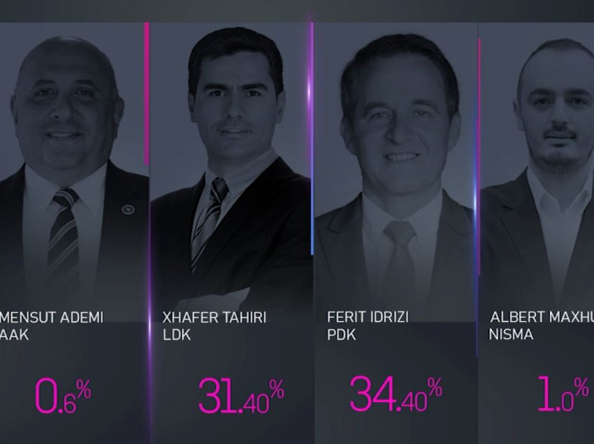 EXIT POLL-i: Vushtrria në balotazh, prin Idrizi i PDK-së