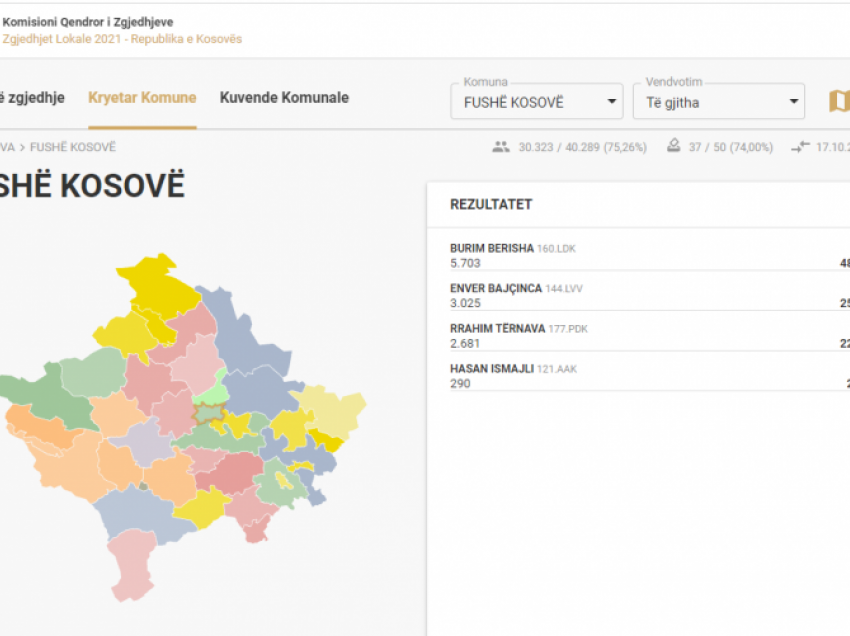 Fushë Kosova në balotazh? – Numërohen 75 për qind të votave