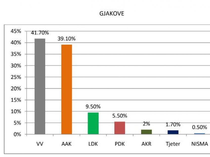 EXIT POLL-i: Kusari-Lila dhe Gjini shkojnë në balotazh