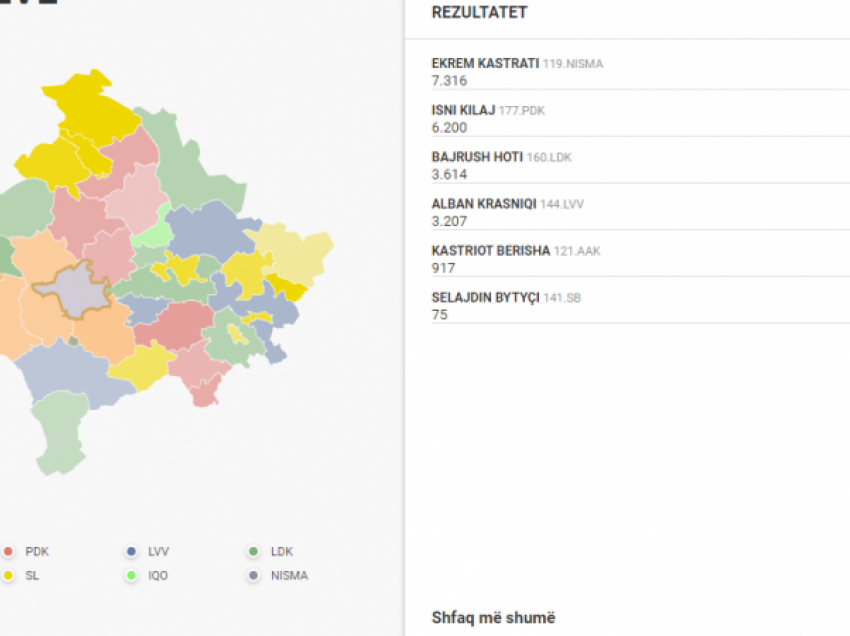 Thoshte se lexonte lektyra në kohë të lirë, ja sa vota i mori kandidati i AAK-së