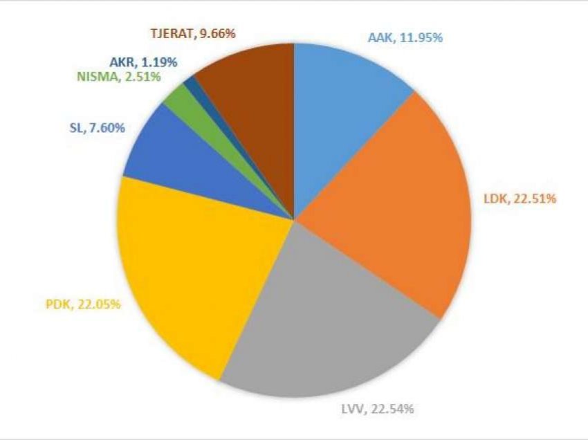 Votat për kuvende komunale VV-ja, LDK-ja e PDK-ja shumë afër njëra-tjetrës