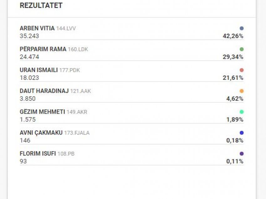 Rezultati në Prishtinë qëndron kështu