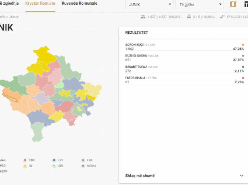 Numërohen mbi 800 vota të diasporës në Junik, LDK dhe AAK shkojnë në balotazh