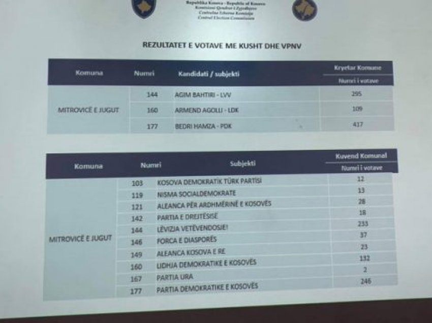 Numërohen votat me kusht në Mitrovicë, Bedri Hamza kandidati më i votuar