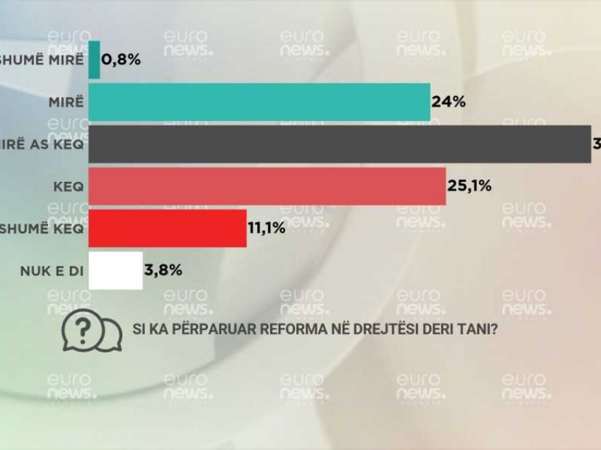 Bie besueshmëria te reforma në drejtësi, shumica skeptike