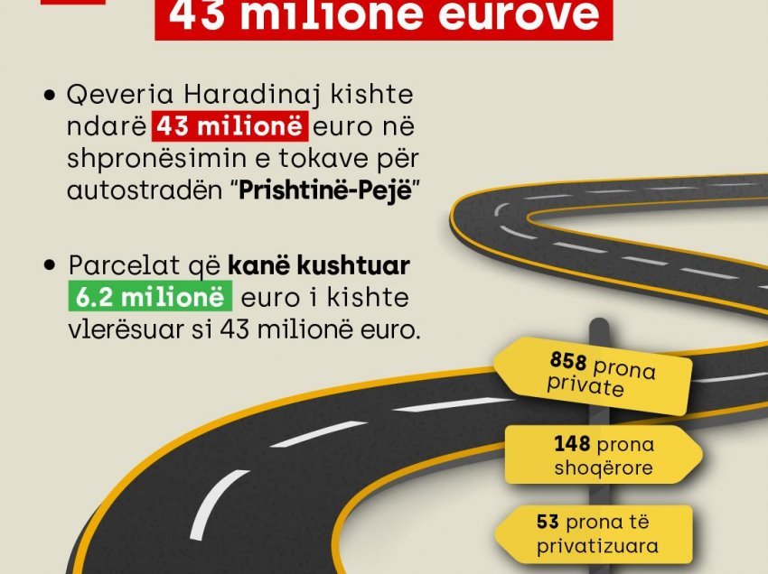 Ministri Murati anulon projektin 43 milionë euro të Haradinajt