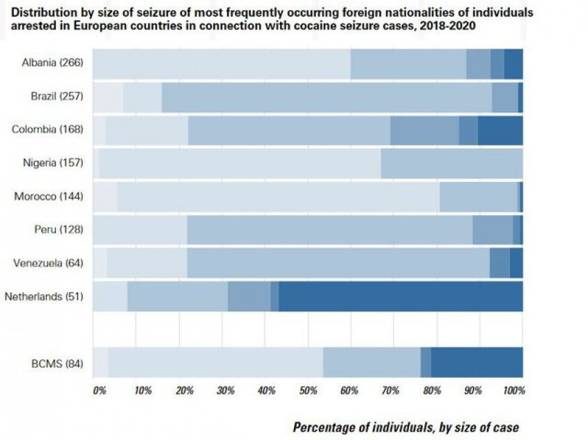 Të arrestuarit për trafik kokaine, Shqipëria e para në listë, ia kalon dhe Brazilit e Kolumbisë