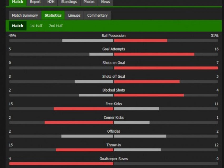 ​Ndodh edhe kjo, shënohet statistika që shpërfaq hapur dështimin total të Barçës kundër Bayernit