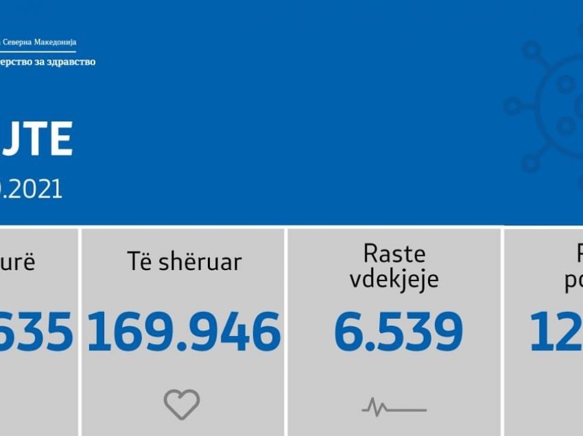 MSH: 526 raste të reja, 28 viktima, 830 të shëruar