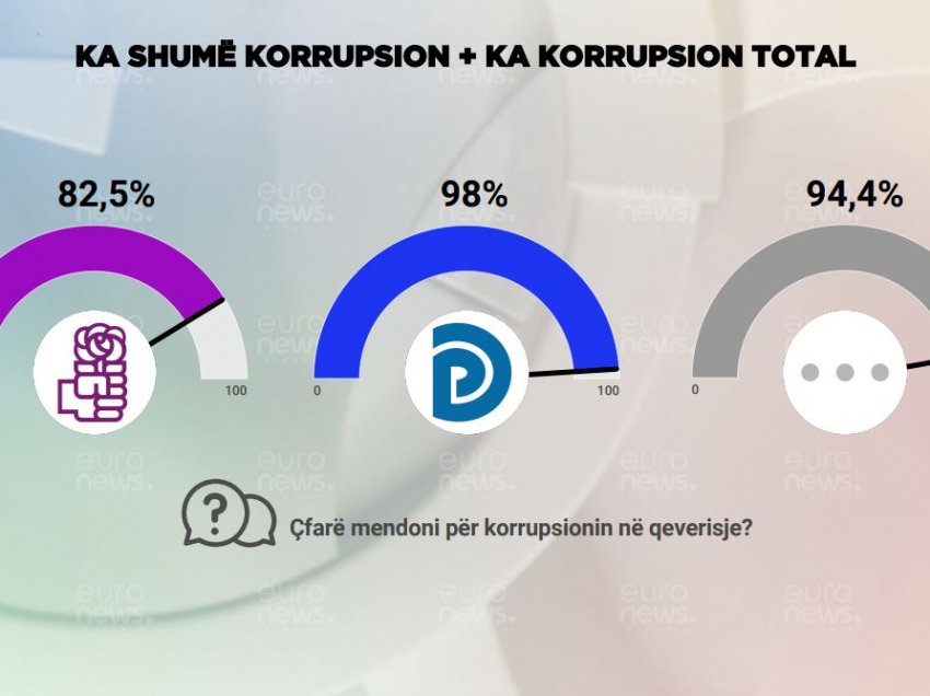 83% e votuesve të PS mendojnë se shteti është shumë i korruptuar