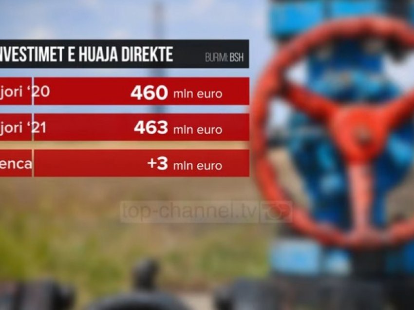 Investimet e huaja, 463 mln euro/ Investimet në Shqipëri, nga Holanda, Italia, Turqia dhe Franca