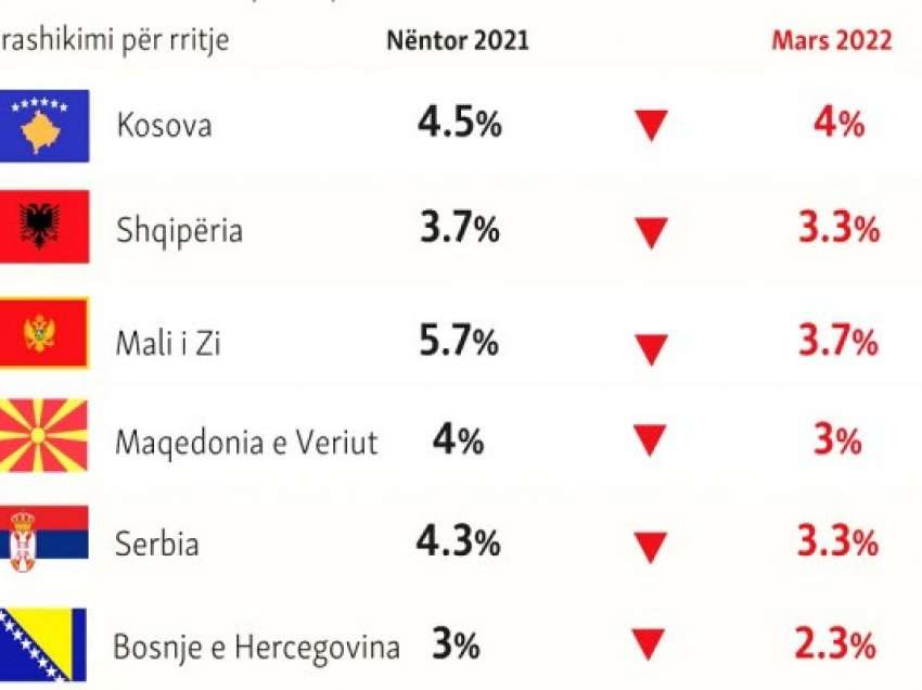 ​BERZH ul parashikimet për rritje ekonomike në Ballkanin Perëndimor