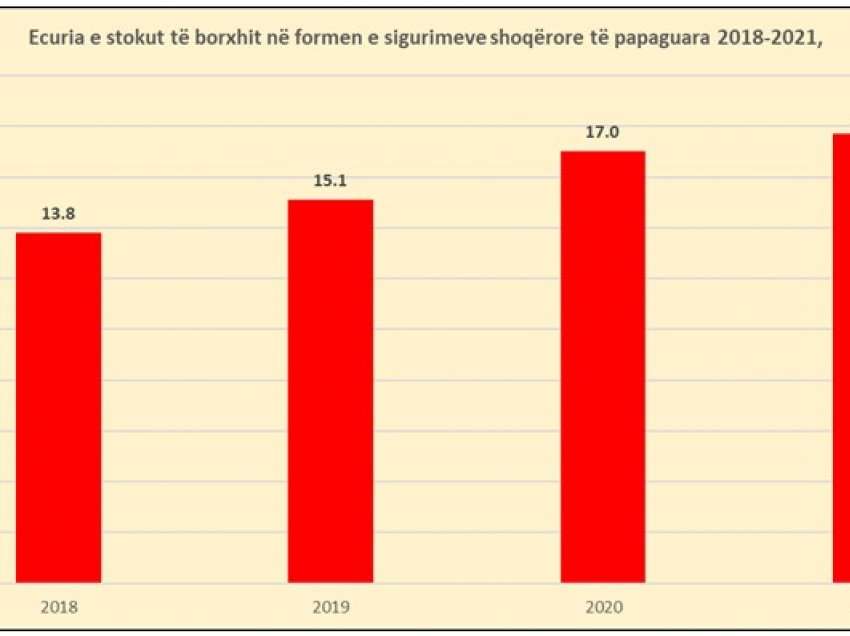 Arka e pensioneve në rrezik, stoku i borxhit arriti 144 mln euro