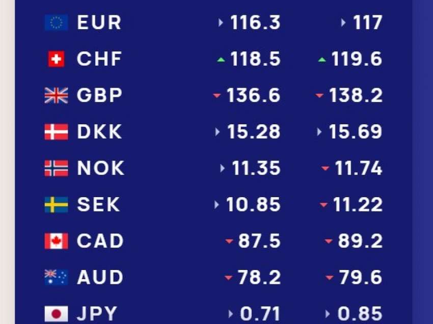 Këmbimi valutor i datës 9 gusht/ Me sa shiten dhe blihen sot monedhat e huaja