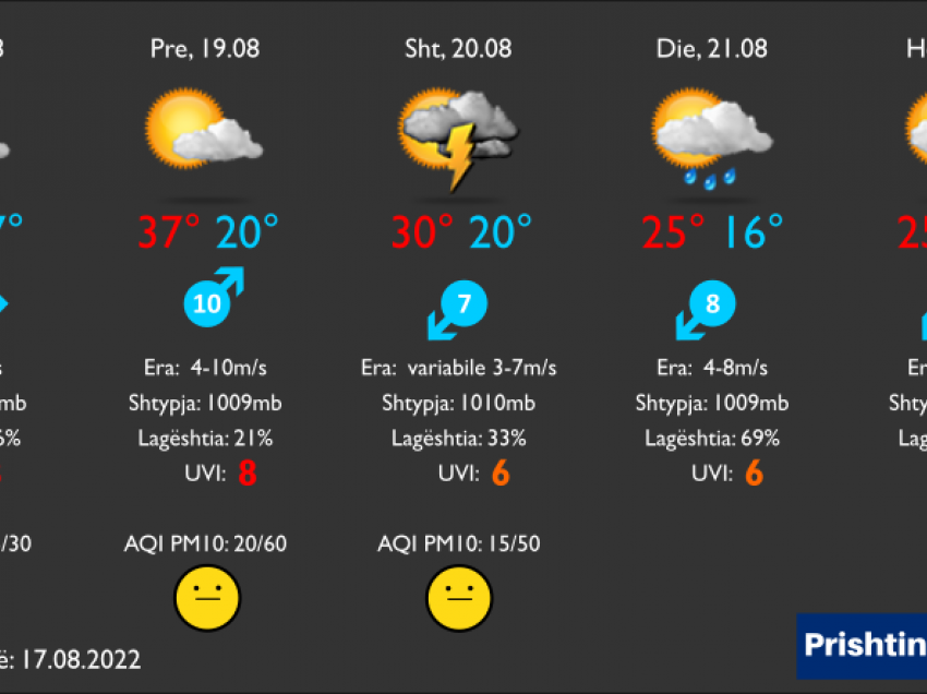 Moti për ditët e ardhshme, ja kur priten temperatura 37 gradë