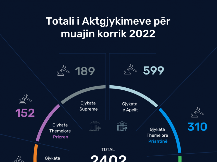 Gjykata e Apelit me më së shumti aktgjykime të publikuara për muajin korrik 2022