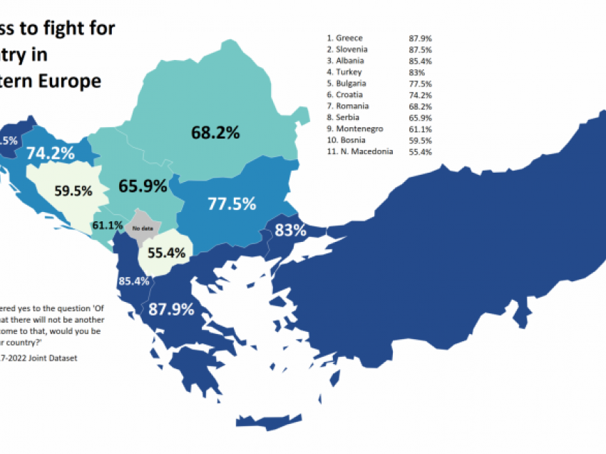 Komisioni Evropian: Qytetarët e Maqedonisë janë më të pamotivuarit për të luftuar për atdheun e tyre