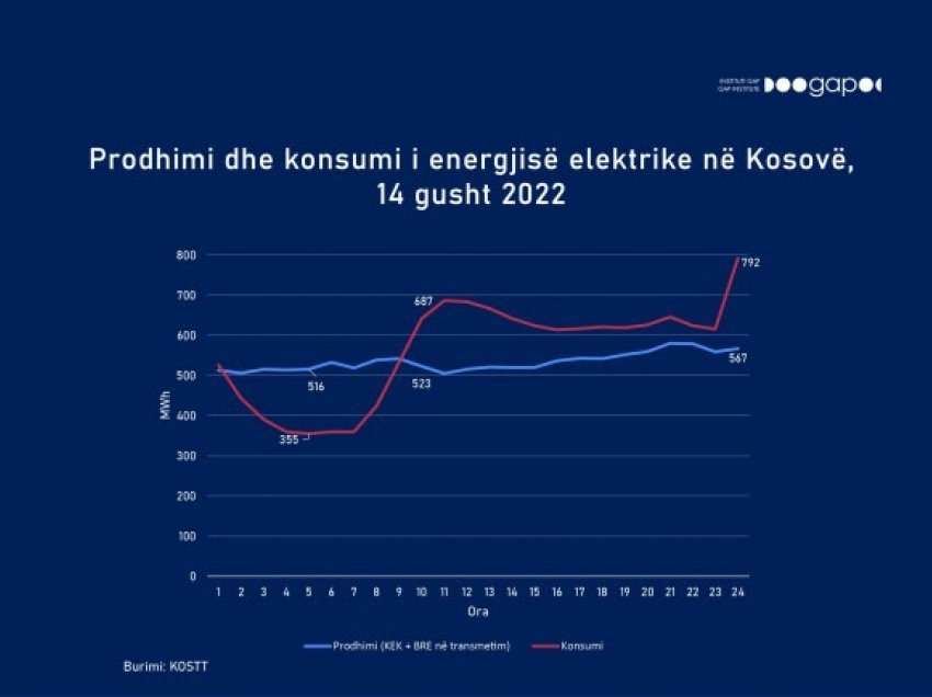 ​GAP: Prodhimi i energjisë elektrike nuk po i mbulon kërkesat e konsumatorëve