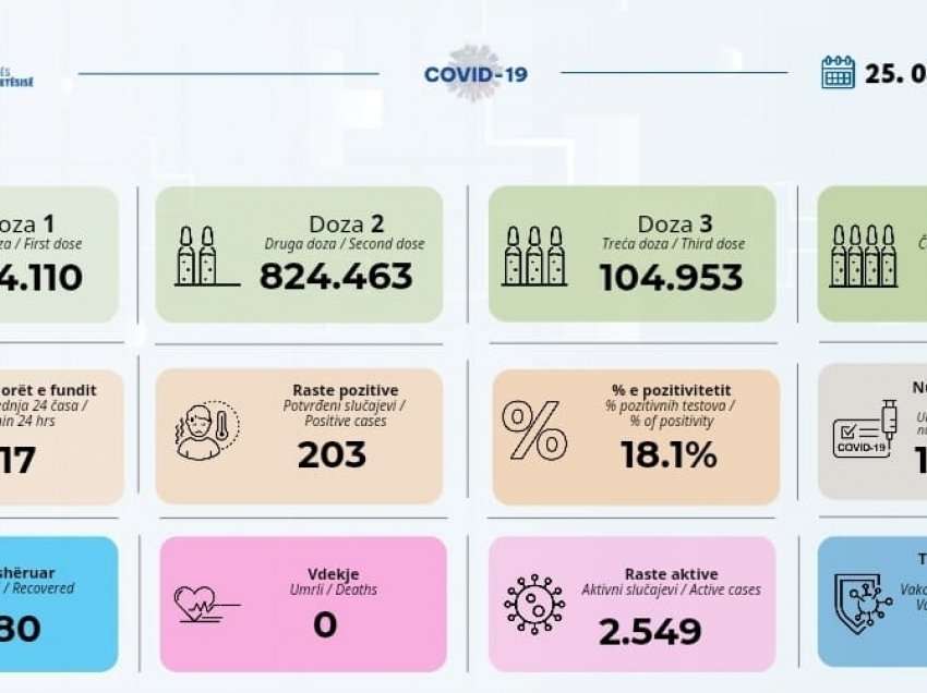 2,549 raste aktive me coronavirus