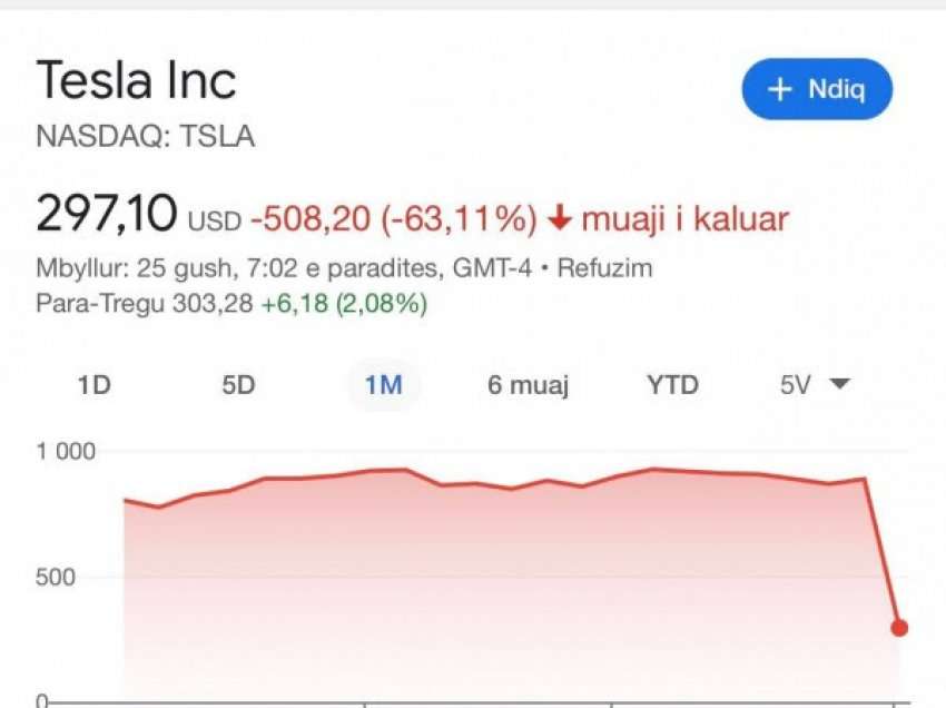 ​Pse stoqet e Tesla-s janë shumë më të lira sot