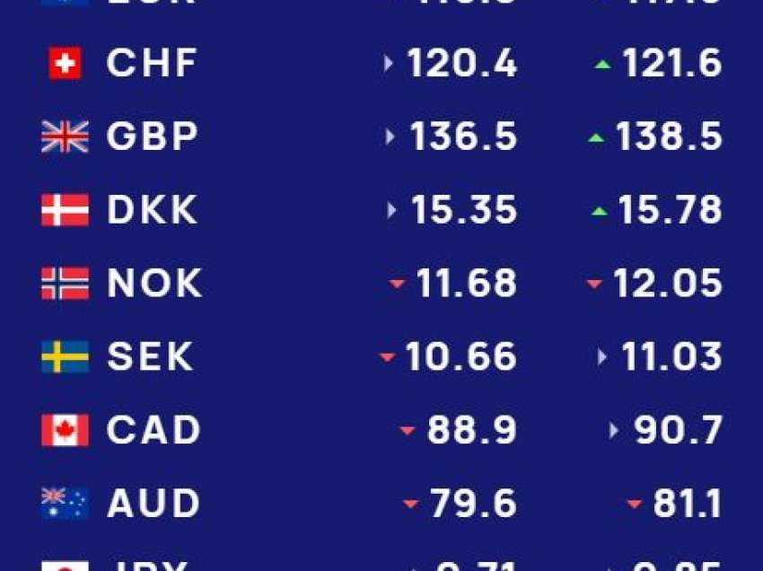 Këmbimi valutor/ Dollari vijon rritjen, euro në pozita të vështira. Çfarë po ndodh me monedhat e tjera