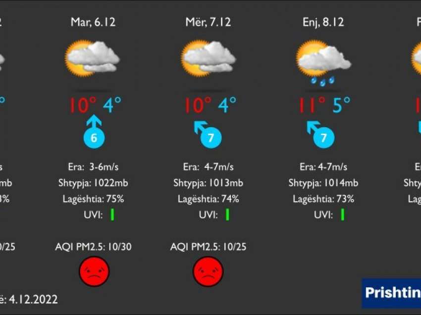 Parashikimi i motit për 5 ditët e ardhshme në Kosovë
