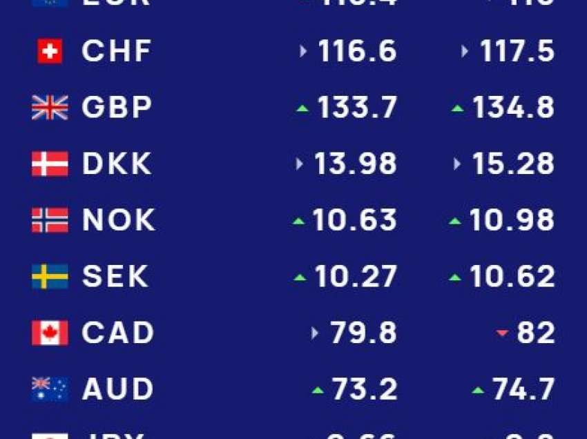 Këmbimi valutor për datën 11 dhjetor/ Me sa shiten dhe blihen dollari dhe euro. Çfarë ndodh me monedhat e tjera