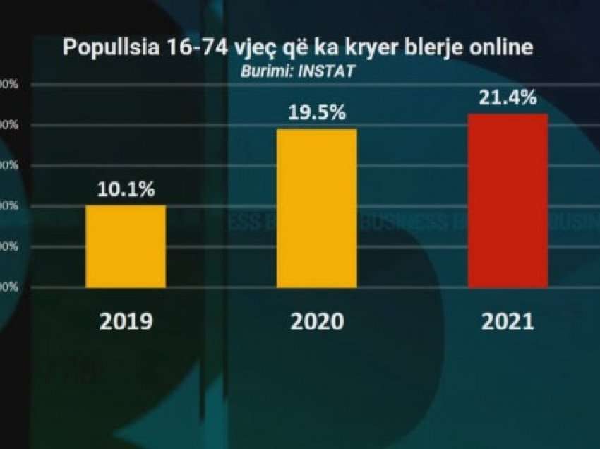 ​Tregtia online lulëzoi nga pandemia, 1 në 5 shqiptarë bëjnë blerje