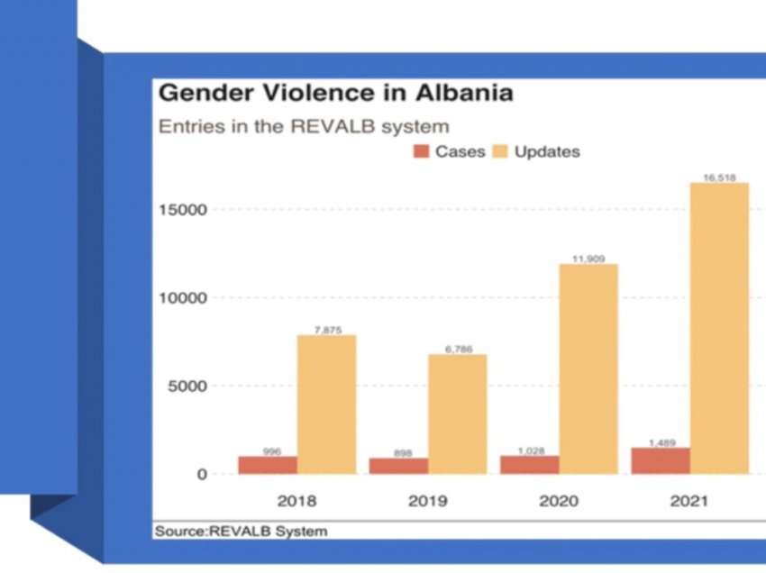 Shtohet dhuna dhe diskriminimi me bazë gjinore gjatë pandemisë Covid-19