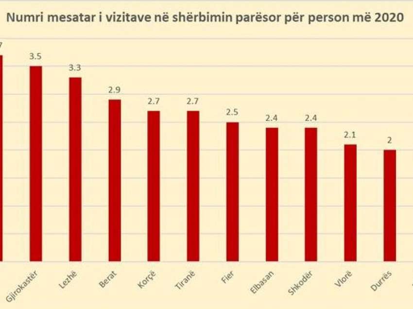 Dibranët dhe gjirokastritët më të kujdesshëm për shëndetin, durrsakët dhe kuksianët më pak