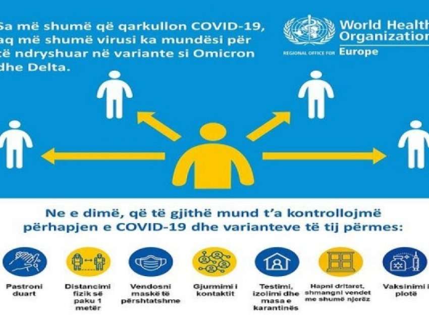 ​Omicroni bëhet dominues, MSH thirrje qytetarëve që të vaksinohen