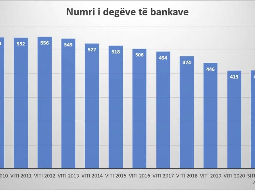 Numri i degëve të bankave po rritet për herë të parë që nga viti 2012