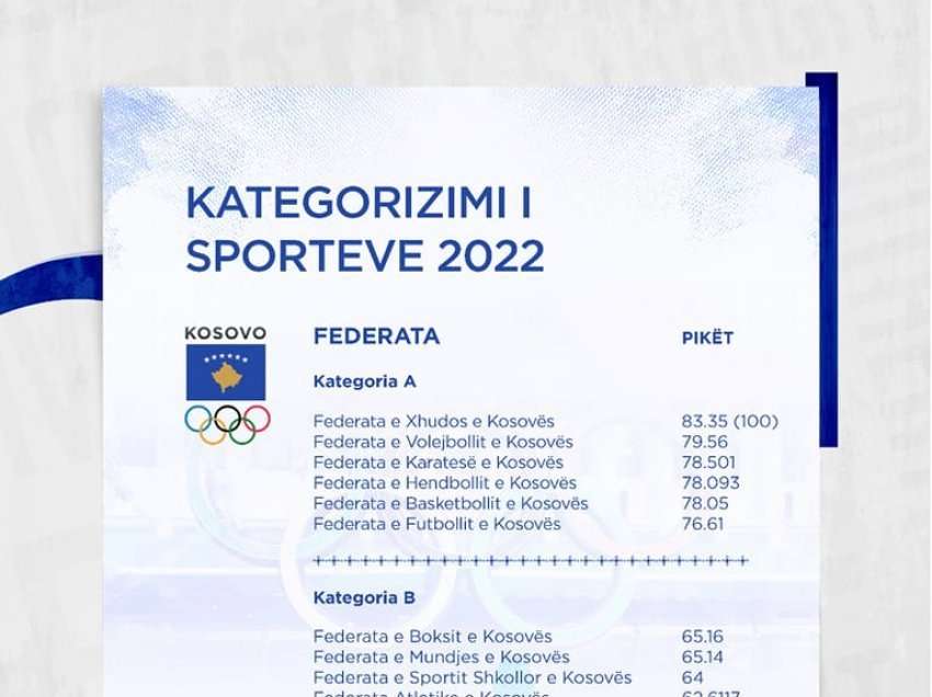 Kështu renditen federatat e kategorizuara nga KOK-u