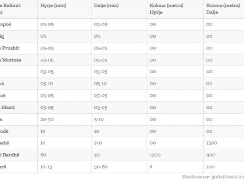 ​Gjendja në vendkalimet kufitare, pritjet te Dheu i Bardhë 30 deri 80 minuta