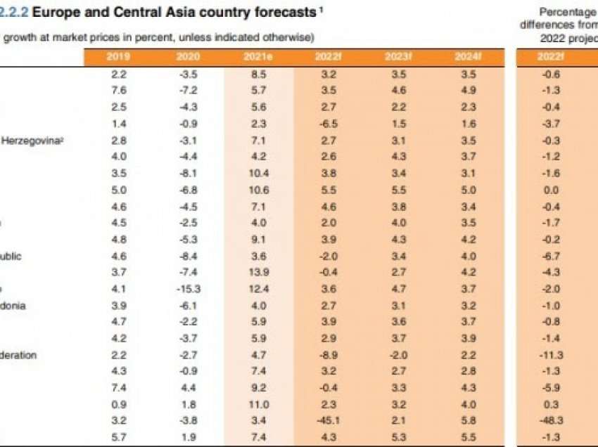 Banka Botërore ul rritjen e parashikuar ekonomike për Kosovën në 3.9% për vitin 2022