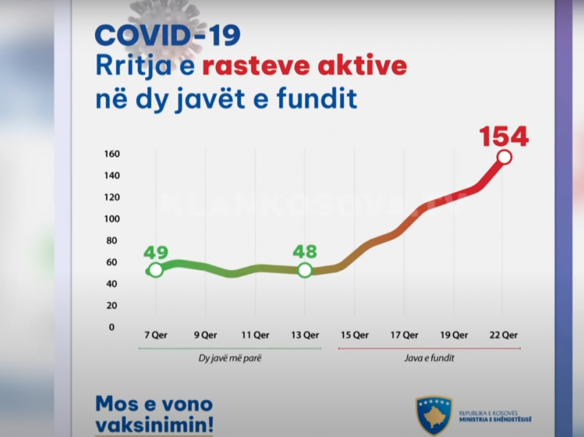 43 raste me COVID-19 i “kthejnë” maskat