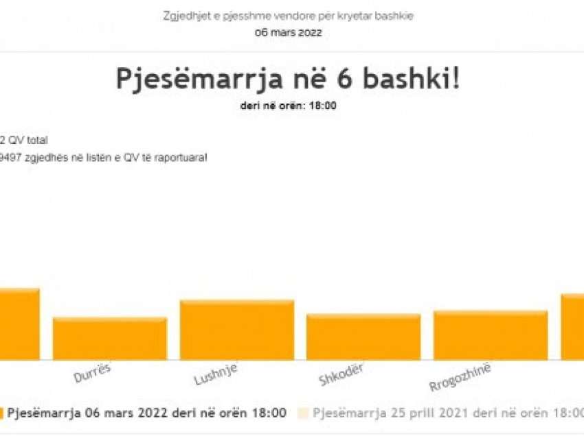 ​KQZ: Deri në 18:00 kanë votuar 29.57% e zgjedhësve