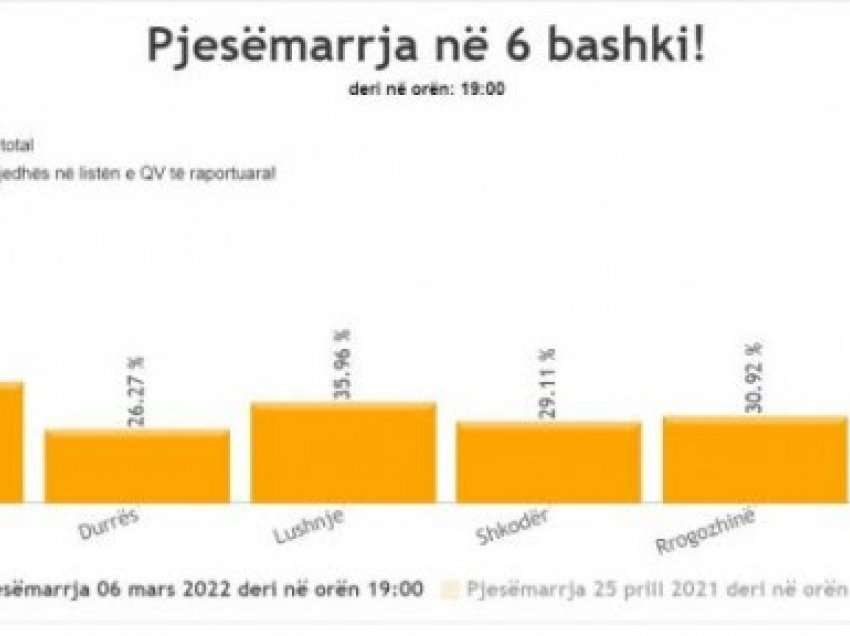 ​KQZ zbulon pjesëmarrjen në 6 bashki