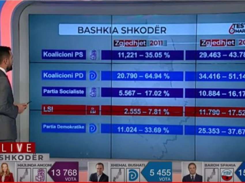 Në Shkodër e djathta po tkurret, në një QV Bushati i PD-së mori 1 votë, tek një tjetër zero