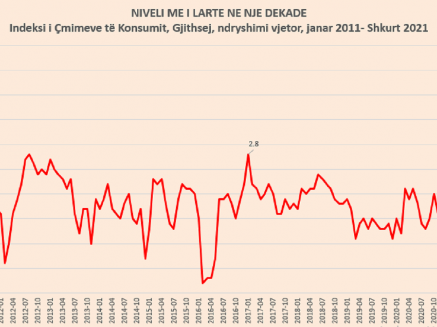 Inflacioni në shkurt arriti në rekordin e dekadës prej 3.9%/ Ushqimet janë shtrenjtuar me 6.9%