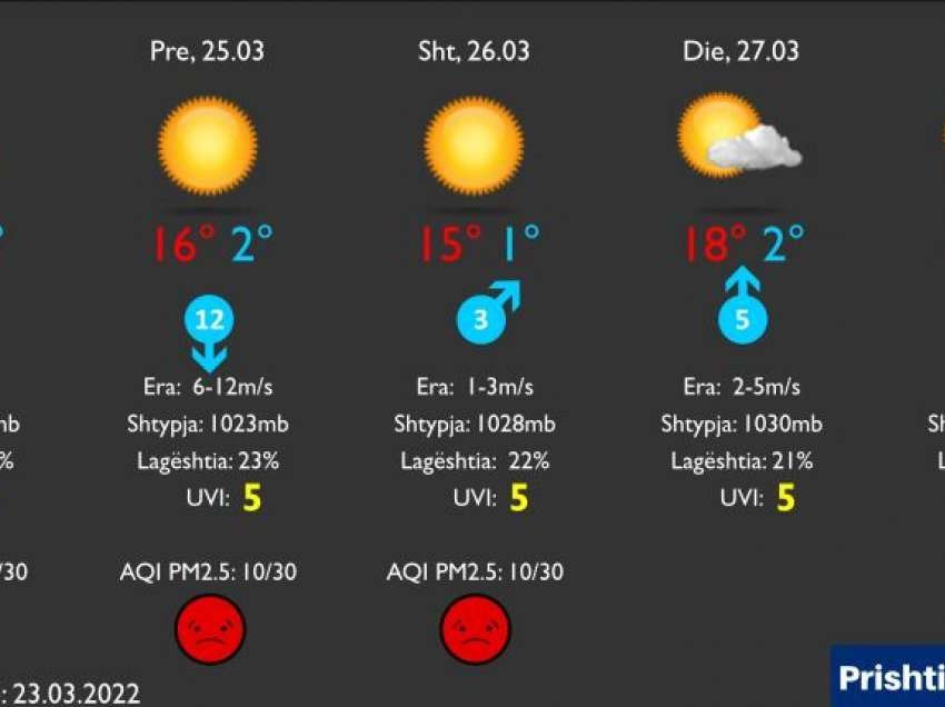 Parashikimi i motit për pesë ditët e ardhshme