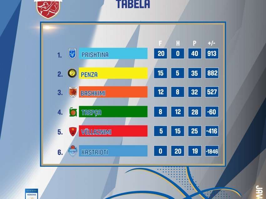 Renditja përfundimtare te femrat