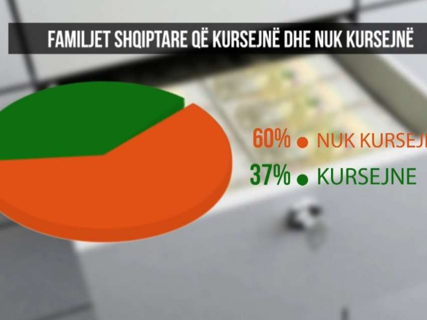 Çfarë kursejnë shqiptarët? Vetëm 38% e familjeve janë në gjendje të heqin lekë mënjanë