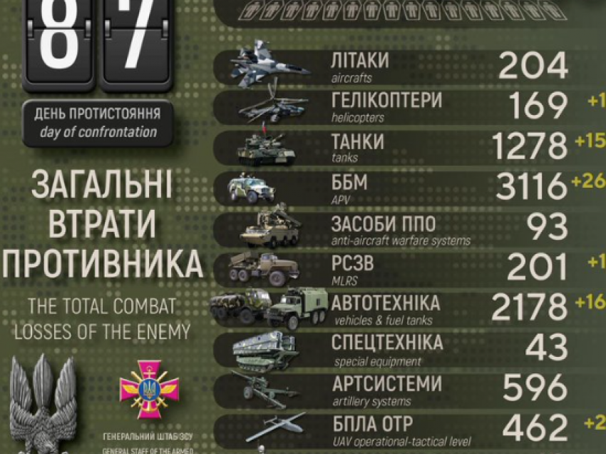 Ukraina: Rusia ka humbur më shumë se 1200 tanke