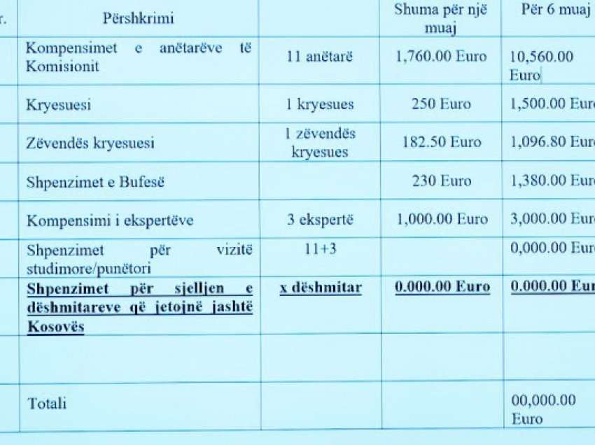 ​Komisioni hetimor për sektorin e energjisë 2006-2022 miratoi planin e punës e buxhetin