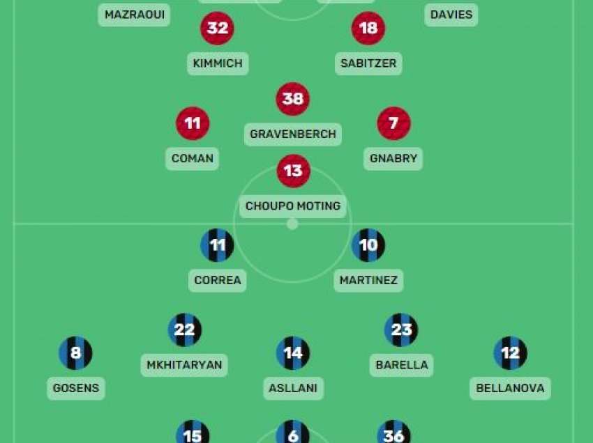 Formacionet e mundshme Bayern Munih - Inter