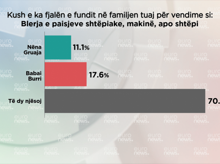 Kush i merr vendimet në familjet shqiptare, burri apo gruaja?