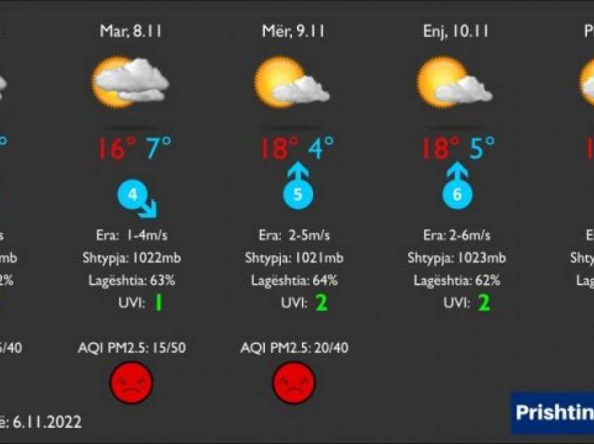 Ndryshon moti, ky është parashikimi për 5 ditë