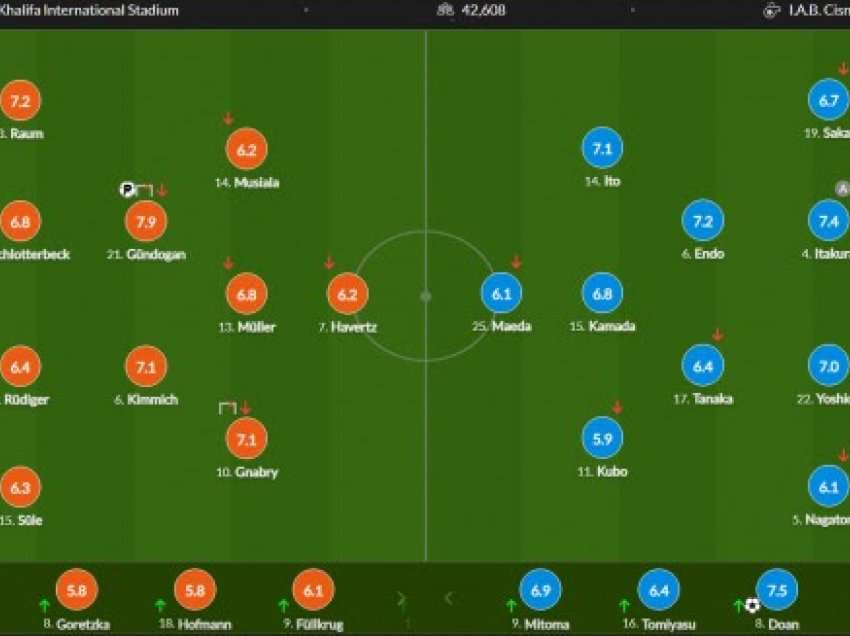 Gjermani 1-2 Japoni, notat e lojtarëve