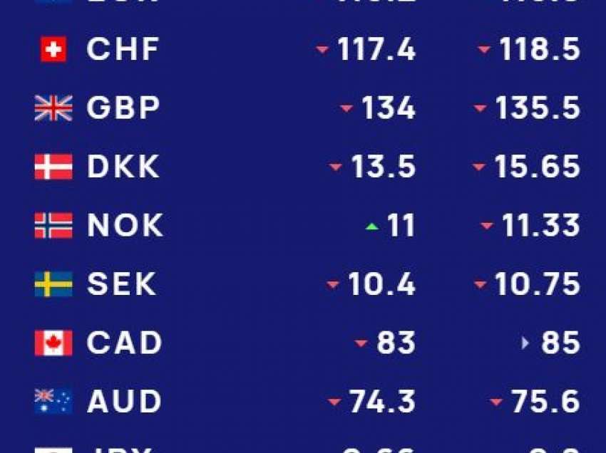 Këmbimi valutor për datën 27 Nëntor/ Me sa shiten dhe blihen dollari dhe euro. Çfarë ndodh me monedhat e tjera